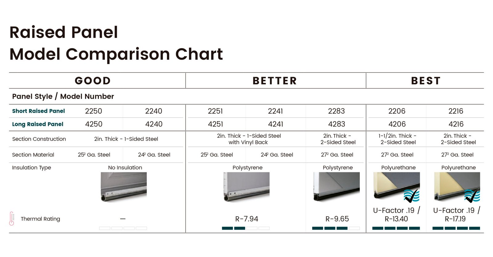 Cross-section comparison of hollow, insulated, and full injected garage door construction